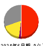 コムシード 損益計算書 2024年6月期 コムシード 損益計算書 2024年6月期