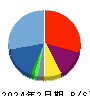 地域新聞社 貸借対照表 2024年2月期