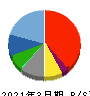 大戸屋ホールディングス 貸借対照表 2021年3月期 大戸屋ホールディングス 貸借対照表 2021年3月期