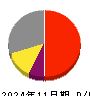 トランザクション 損益計算書 2024年11月期