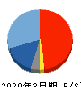 SDSホールディングス 貸借対照表 2020年3月期 SDSホールディングス 貸借対照表 2020年3月期