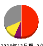 コムシード 損益計算書 2024年12月期