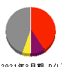 東京ボード工業 損益計算書 2021年3月期
