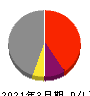 東京ボード工業 損益計算書 2021年3月期 東京ボード工業 損益計算書 2021年3月期