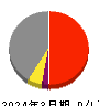 三機工業 損益計算書 2024年3月期