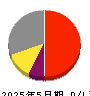 トランザクション 損益計算書 2025年5月期