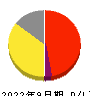 Ｌａｂｏｒｏ．ＡＩ 損益計算書 2022年9月期