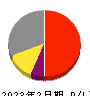 ＦＰパートナー 損益計算書 2023年2月期
