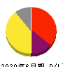 三光マーケティングフーズ 損益計算書 2020年6月期 三光マーケティングフーズ 損益計算書 2020年6月期