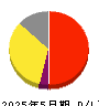 光フードサービス 損益計算書 2025年5月期