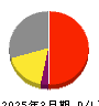 クロス・マーケティンググループ 損益計算書 2025年3月期