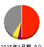 ユアテック 損益計算書 2025年3月期