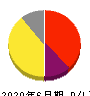 メルカリ 損益計算書 2020年6月期 メルカリ 損益計算書 2020年6月期