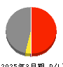 グローバルキッズＣＯＭＰＡＮＹ 損益計算書 2025年3月期