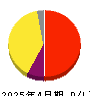 タイミー 損益計算書 2025年4月期