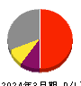 名古屋電機工業 損益計算書 2024年3月期 名古屋電機工業 損益計算書 2024年3月期
