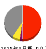 新明和工業 損益計算書 2025年3月期