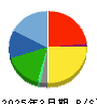 ＪＰＭＣ 貸借対照表 2025年3月期
