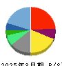 チムニー 貸借対照表 2025年3月期 チムニー 貸借対照表 2025年3月期