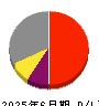 小田原エンジニアリング 損益計算書 2025年6月期