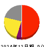 ＮＥＷ　ＡＲＴ　ＨＯＬＤＩＮＧＳ 損益計算書 2024年12月期