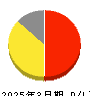 Schoo 損益計算書 2025年3月期 Schoo 損益計算書 2025年3月期