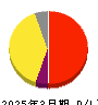 ＭＦＳ 損益計算書 2025年3月期