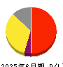 Schoo 損益計算書 2025年6月期 Schoo 損益計算書 2025年6月期