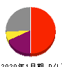 トリケミカル研究所 損益計算書 2020年1月期 トリケミカル研究所 損益計算書 2020年1月期