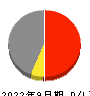 昭和産業 損益計算書 2022年9月期