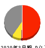 日本精工 損益計算書 2020年3月期
