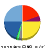 ａｎｄ　ｆａｃｔｏｒｙ 貸借対照表 2025年5月期