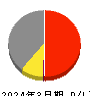 日本板硝子 損益計算書 2024年3月期 日本板硝子 損益計算書 2024年3月期