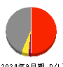 ケイアイスター不動産 損益計算書 2024年9月期