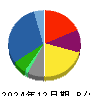 住友林業 貸借対照表 2024年12月期