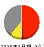 日本板硝子 損益計算書 2025年3月期