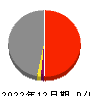 イーレックス 損益計算書 2022年12月期