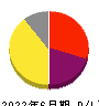 ＭＦＳ 損益計算書 2022年6月期