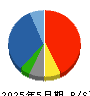 文教堂グループホールディングス 貸借対照表 2025年5月期