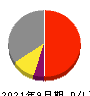 早稲田アカデミー 損益計算書 2021年9月期