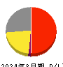 エムケイシステム 損益計算書 2024年3月期