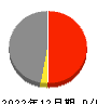 ホシデン 損益計算書 2022年12月期