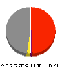 大紀アルミニウム工業所 損益計算書 2025年3月期