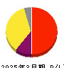 サイボウズ 損益計算書 2025年3月期