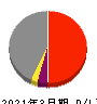 飯野海運 損益計算書 2021年3月期