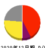 Appier Group 損益計算書 2020年12月期 Appier Group 損益計算書 2020年12月期