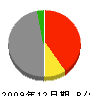 ニッセイ同和損害保険 貸借対照表 2009年12月期