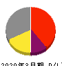 オーミケンシ 損益計算書 2020年3月期