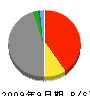 ニッセイ同和損害保険 貸借対照表 2009年9月期