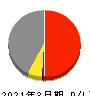 電源開発 損益計算書 2021年3月期 電源開発 損益計算書 2021年3月期